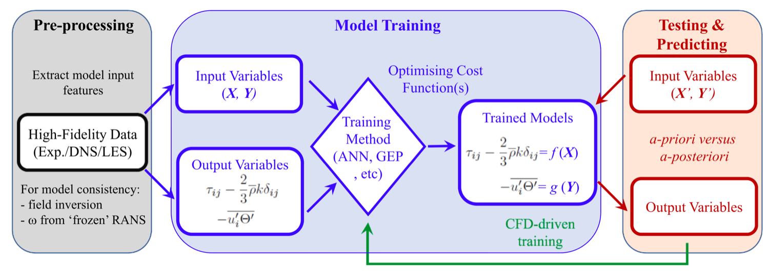 Machine-learning turbulence closure development