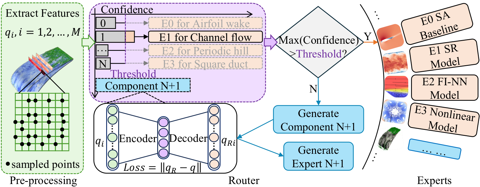 Progressive mixture-of-experts RANS modeling
